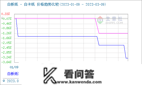 生意社：白卡平稳白板纸走低 短期多稳为主