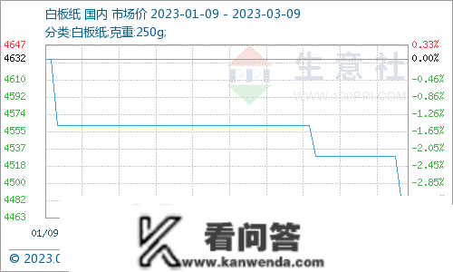 生意社：白卡平稳白板纸走低 短期多稳为主