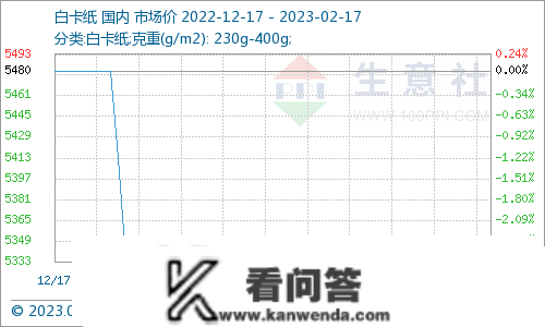 生意社：白卡白板纸持续维稳 短期稳中震荡整理