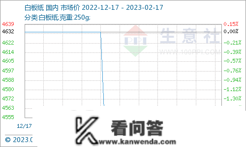 生意社：白卡白板纸持续维稳 短期稳中震荡整理