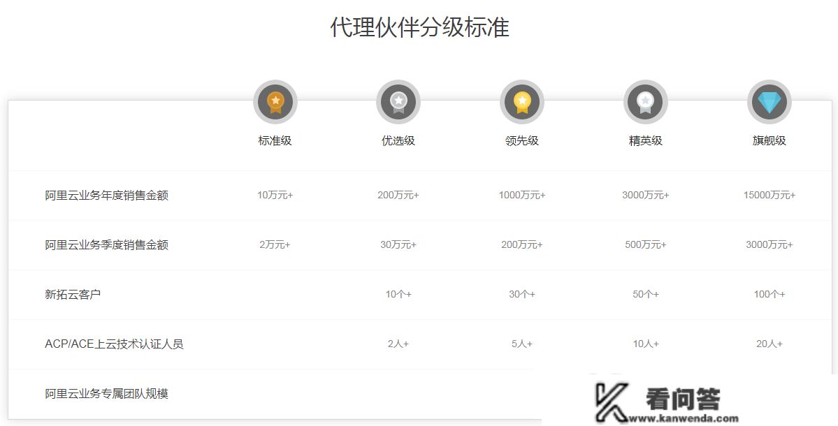 北京阿里云代办署理商返点几_合做流程