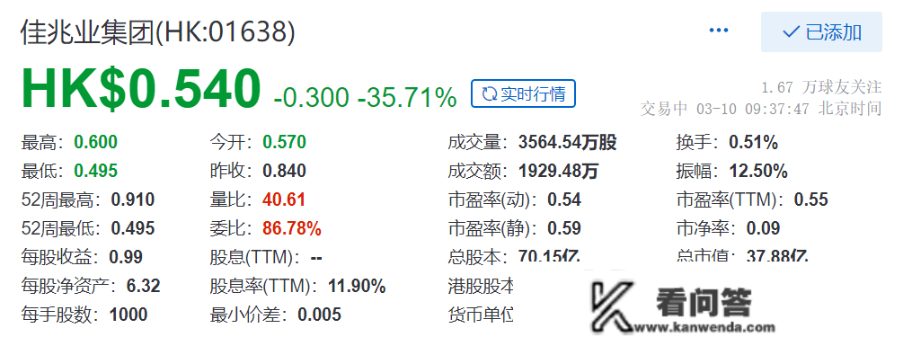 快讯：佳兆业率先复牌，开盘跌超35%