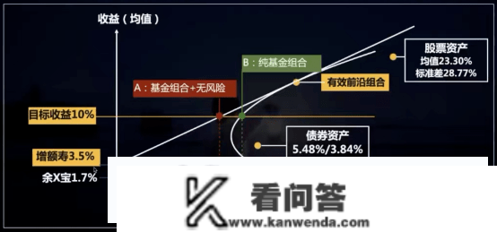 无风险资产若何搭配