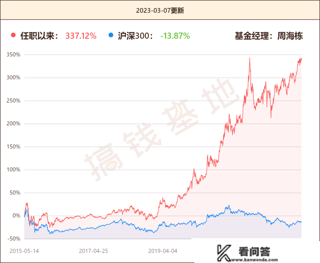 华商新趋向优选合适定投吗？业绩口碑双丰收，周海栋代表做值得买吗？