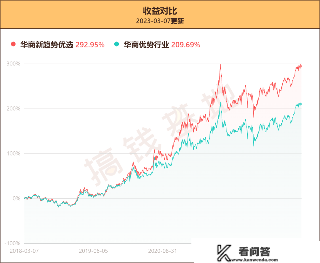 华商新趋向优选合适定投吗？业绩口碑双丰收，周海栋代表做值得买吗？