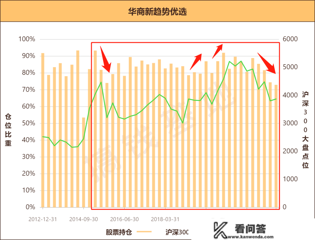 华商新趋向优选合适定投吗？业绩口碑双丰收，周海栋代表做值得买吗？