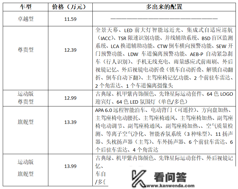 长安第二代UNI-T哪款值得买？