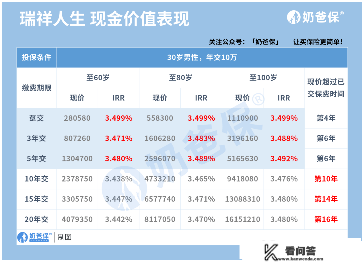 回本快！收益高！富德瑞祥人生值不值得买？