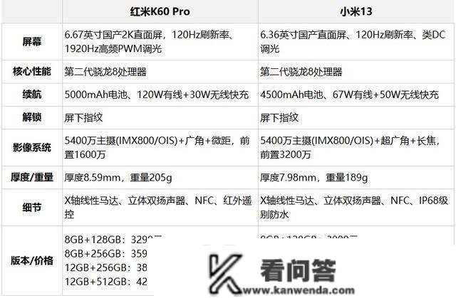 红米K60 Pro和小米13详细比照，谁更值得买？