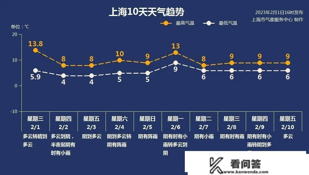 气温“狂飙”今日大结局 阴雨接档！