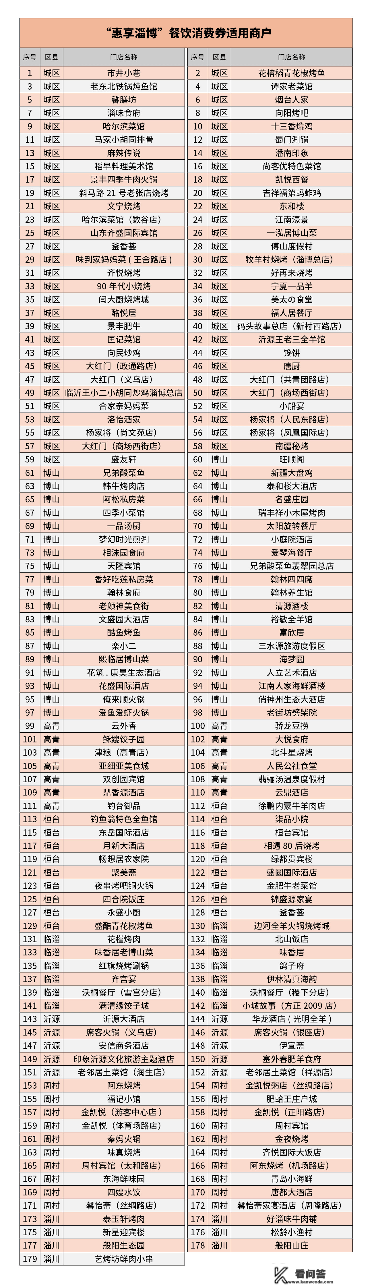 筹办薅羊毛！3月3日上午10点第三批“惠香淄博”餐饮消费券在“建行生活”APP正式开抢！