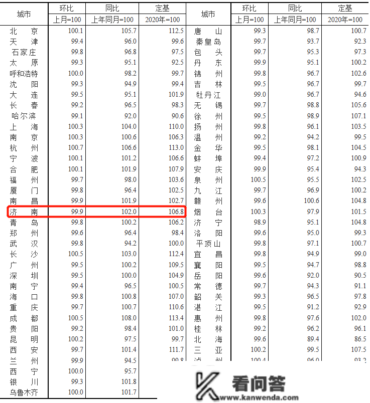 济南11月房价数据出炉！