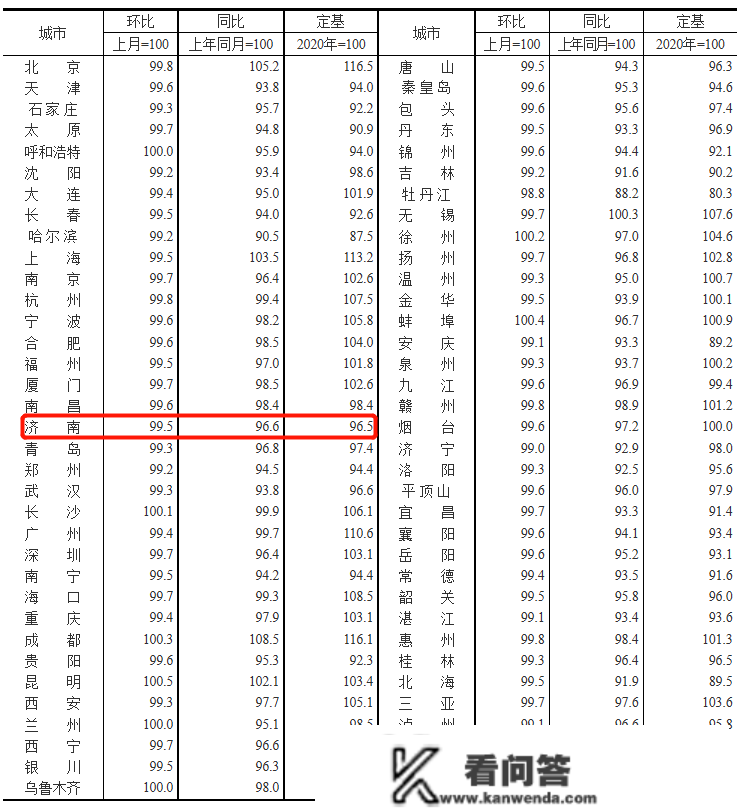 济南11月房价数据出炉！