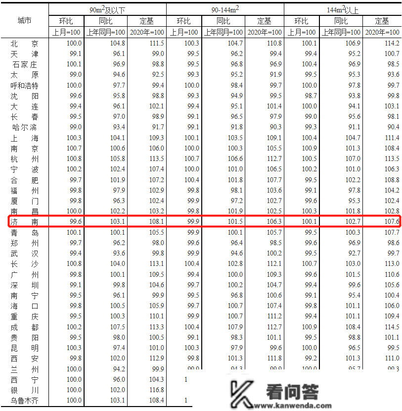 济南11月房价数据出炉！