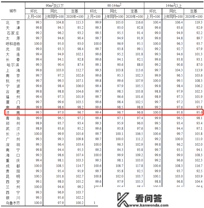 济南11月房价数据出炉！