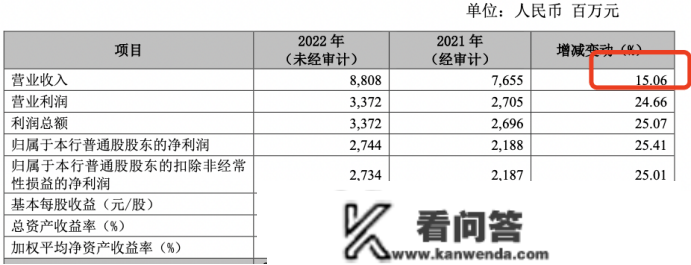 业绩“冷艳”，上市银行发布2022年业绩快报，都是怎么赚的？