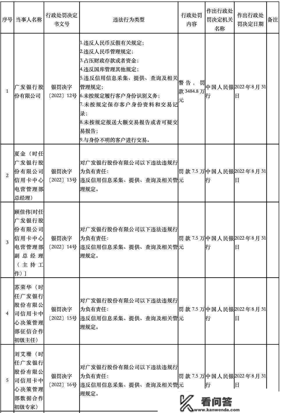 广发银行3400万罚单背后：王牌营业信誉卡违规，零售转型焦虑