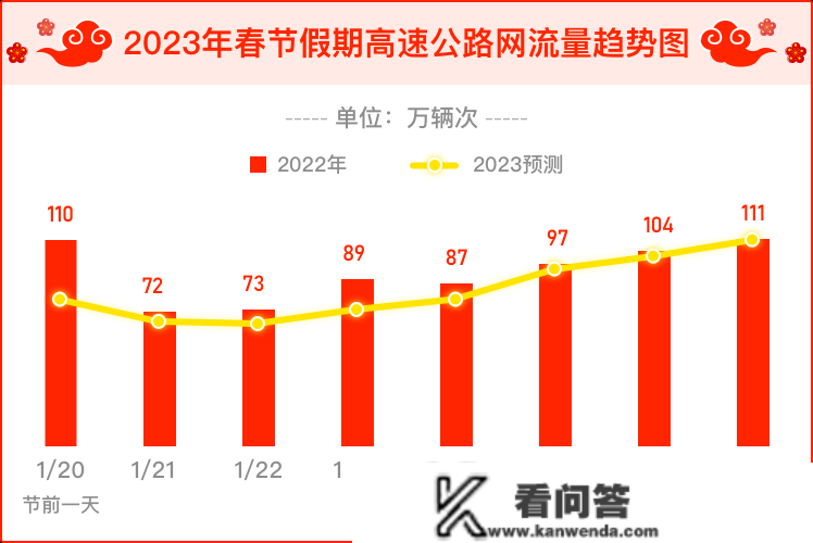 春节有哪些易读路段？有哪些管束政策？来看那份道路交通出行指南