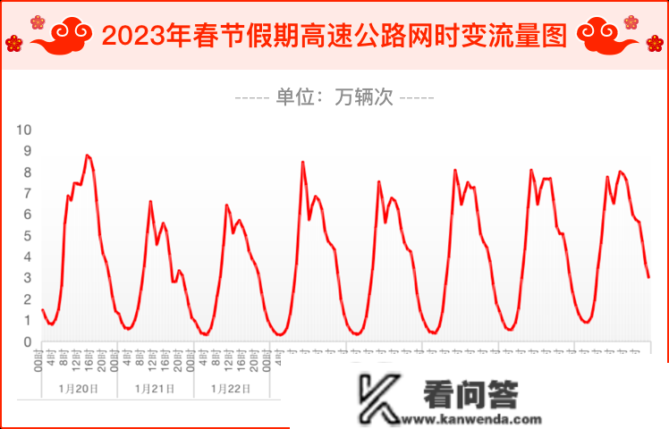 春节有哪些易读路段？有哪些管束政策？来看那份道路交通出行指南