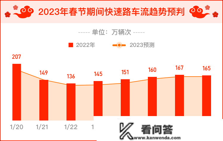 春节有哪些易读路段？有哪些管束政策？来看那份道路交通出行指南