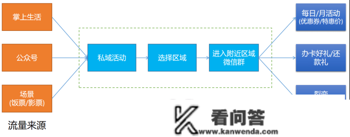 银行的社群运营，以招行社群运营为例