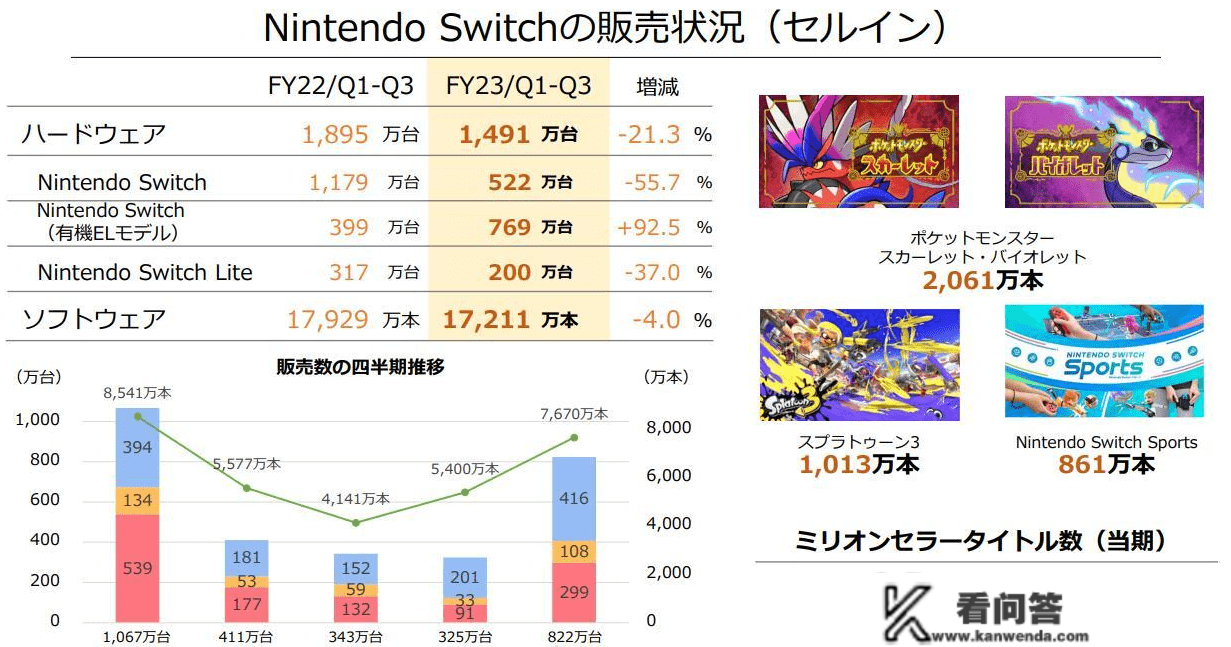 任天堂22~23年Q3财报 营业利润同比削减13.1%