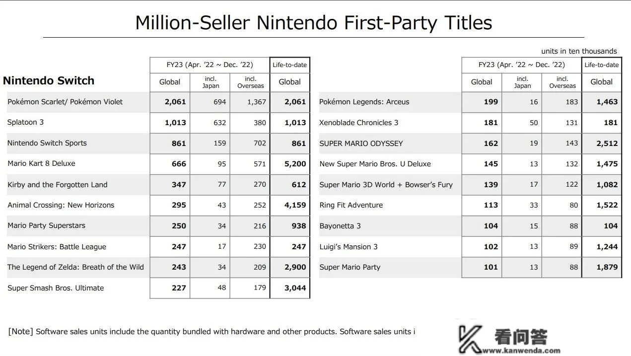 任天堂公开新季度财报 Switch卖出1.2255亿台