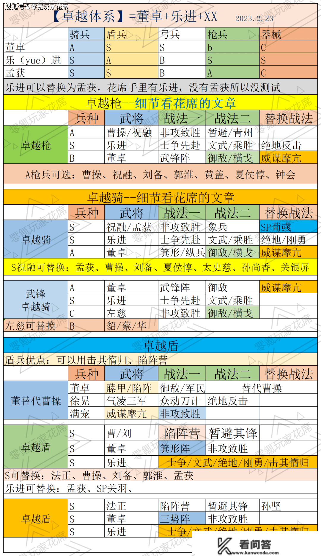 卓越骑很强：乐进增伤100%-189%，董卓回血3000-8000，新赛季武将--是2个蜀国