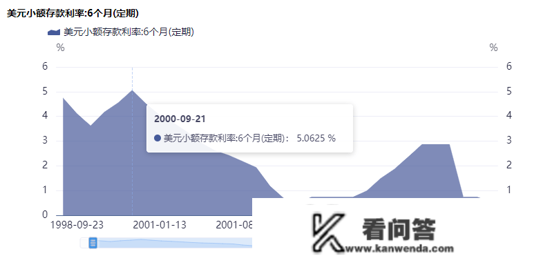 银行美圆按期利率飙至5%，薅羊毛前那三点需要警觉！