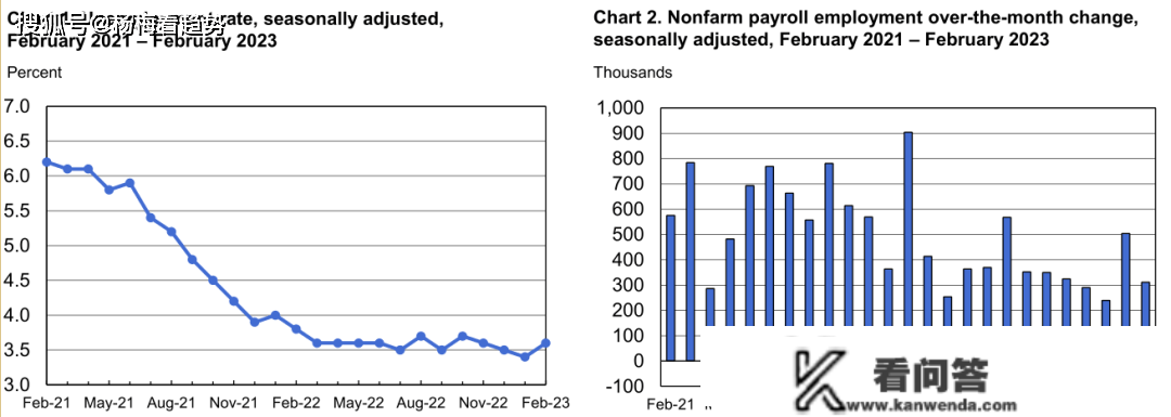 若何对待2023年2月非农数据、硅谷银行事务？若何指引美圆加息？