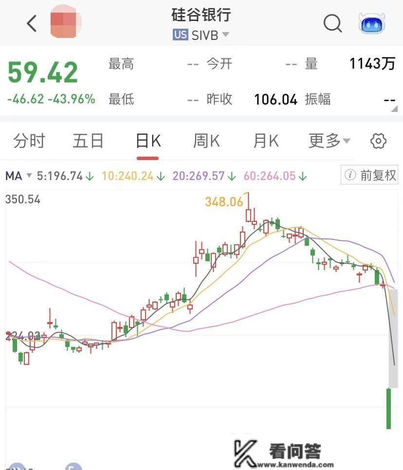 硅谷银行突然颁布发表本色性破产，好戏才刚刚起头