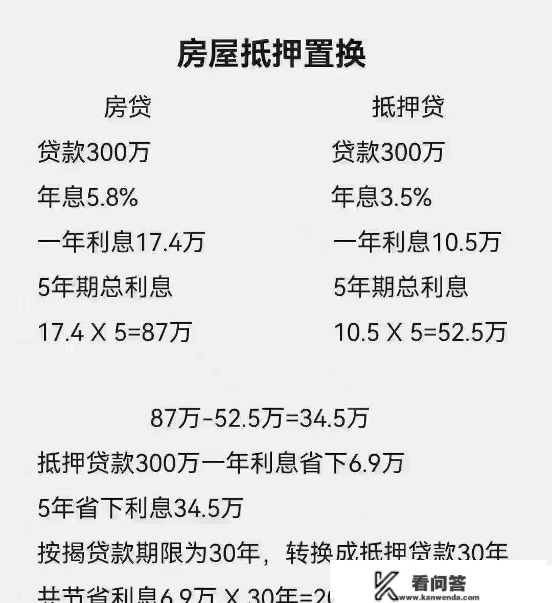 同样是300万贷款5年，为什么仍是5.8%的房贷利率划算？