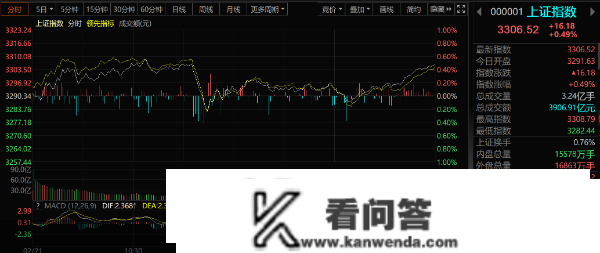 股市三点钟|三大股指涨跌纷歧 沪指站上3300点