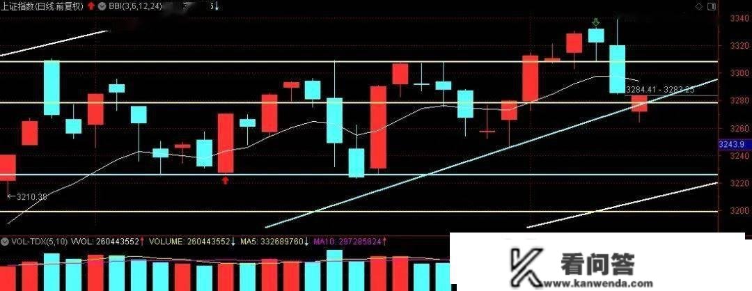 3342不大可能成为本年的更高点