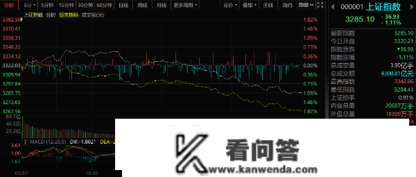 股市三点钟|沪指跌逾1%失守3300点 不敷500只个股上涨