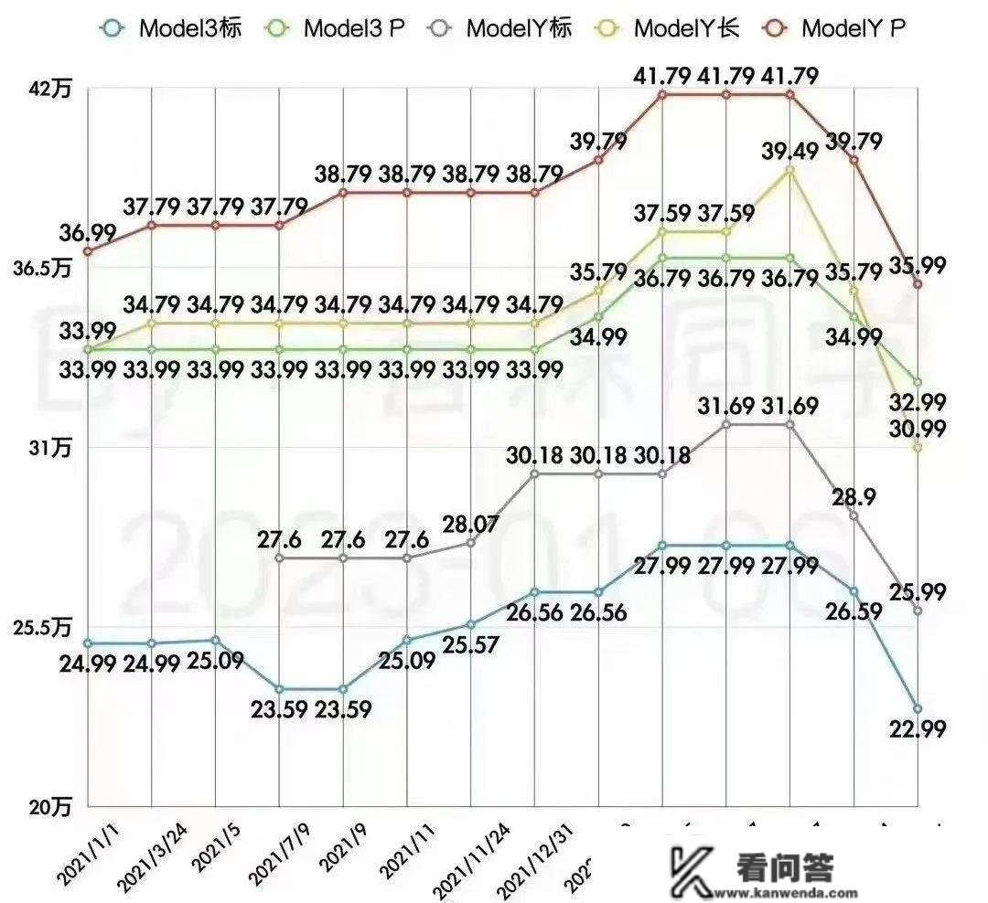 更高降幅4.8万，特斯拉Model 3/Y 价格降至汗青更低点