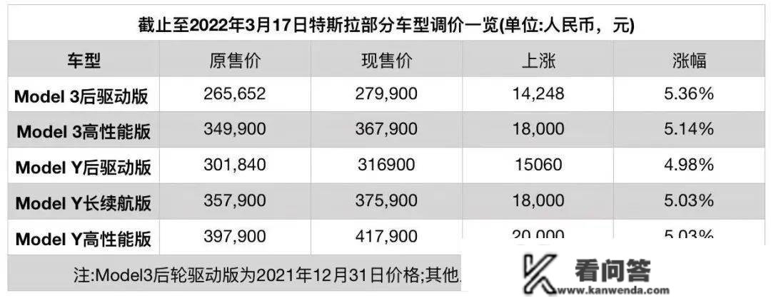 更高降幅4.8万，特斯拉Model 3/Y 价格降至汗青更低点