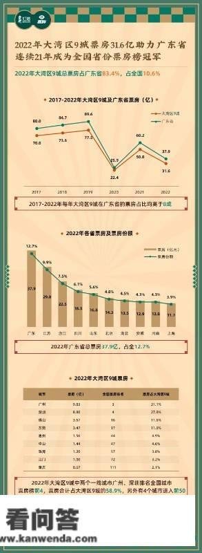 《大湾区片子市场财产陈述》首度发布：晚八点至九点为全天更高票房的小时段