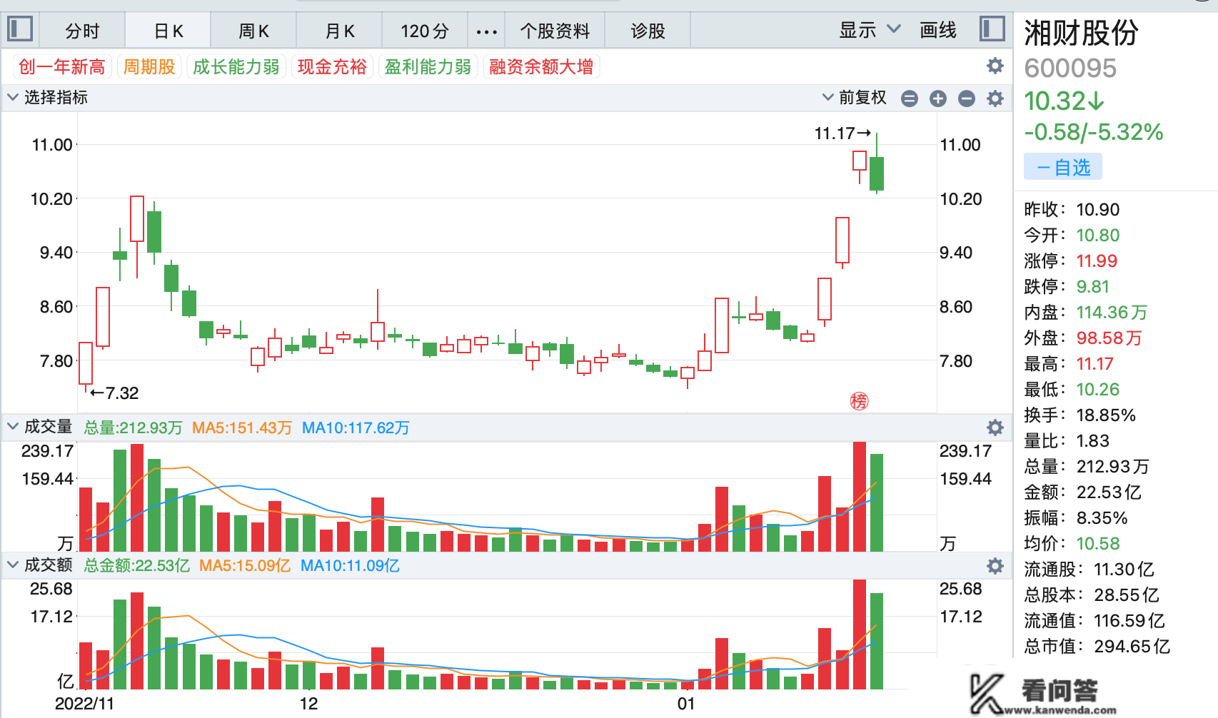 券商节前“发红包”:国盛金控两连板，年内49只券商股全盘上扬、湘财股份涨36%