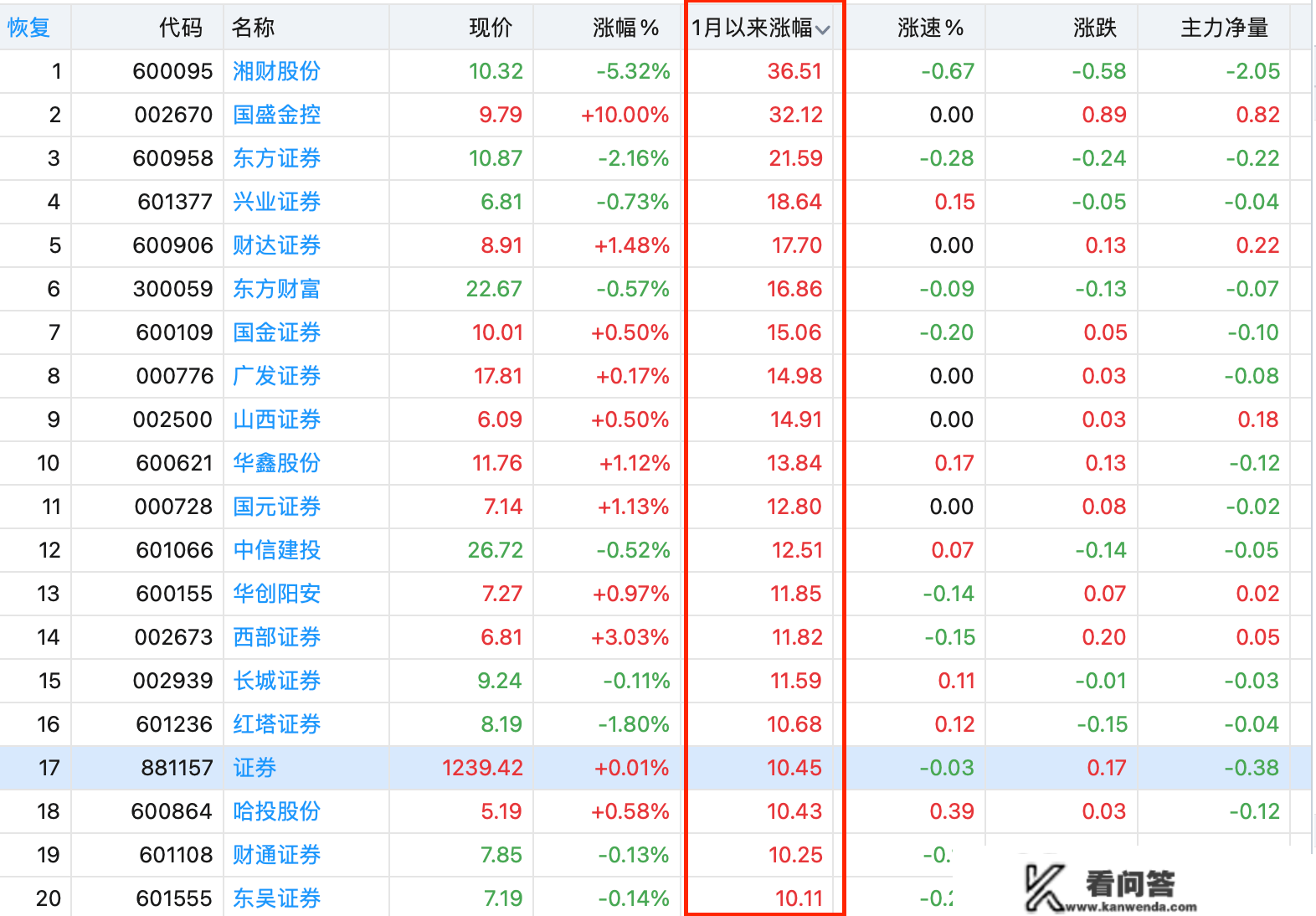 券商节前“发红包”:国盛金控两连板，年内49只券商股全盘上扬、湘财股份涨36%