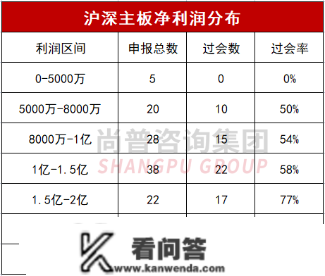 最新！净利润对IPO过会率的影响——各板块IPO的净利润红线