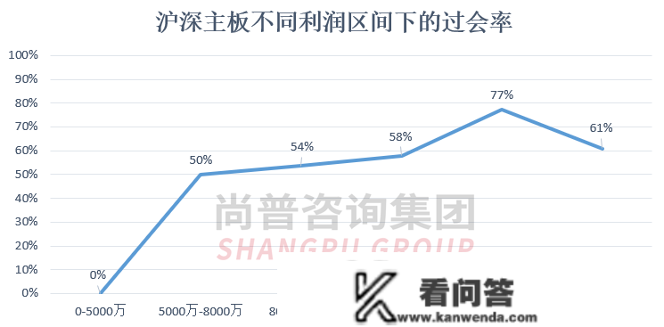 最新！净利润对IPO过会率的影响——各板块IPO的净利润红线