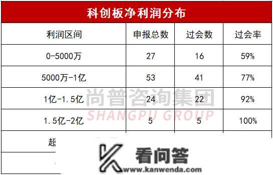 最新！净利润对IPO过会率的影响——各板块IPO的净利润红线