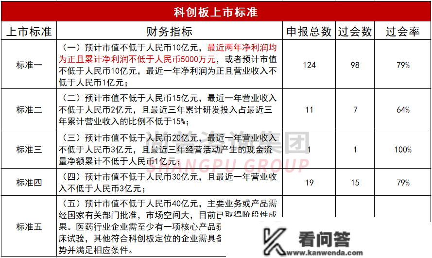 最新！净利润对IPO过会率的影响——各板块IPO的净利润红线