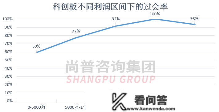 最新！净利润对IPO过会率的影响——各板块IPO的净利润红线