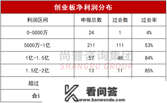 最新！净利润对IPO过会率的影响——各板块IPO的净利润红线