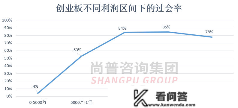 最新！净利润对IPO过会率的影响——各板块IPO的净利润红线