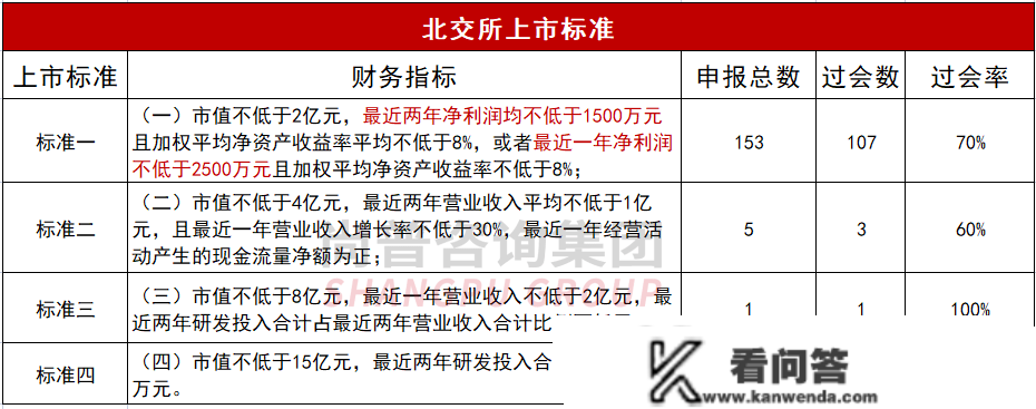 最新！净利润对IPO过会率的影响——各板块IPO的净利润红线