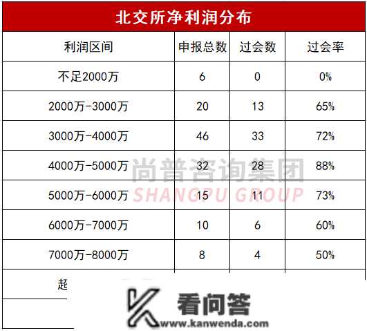 最新！净利润对IPO过会率的影响——各板块IPO的净利润红线