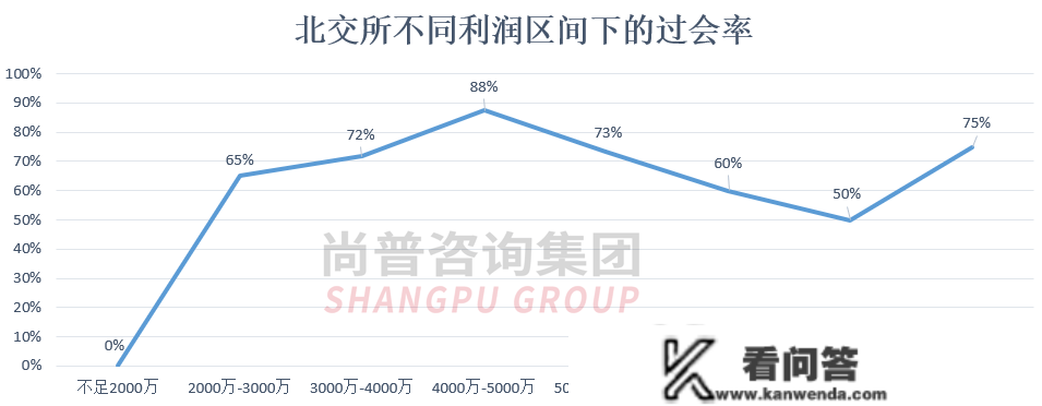 最新！净利润对IPO过会率的影响——各板块IPO的净利润红线